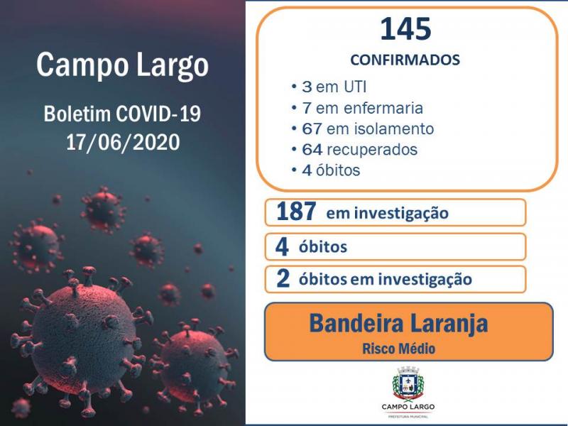 Campo Largo chega a 145 casos de Covid-19 