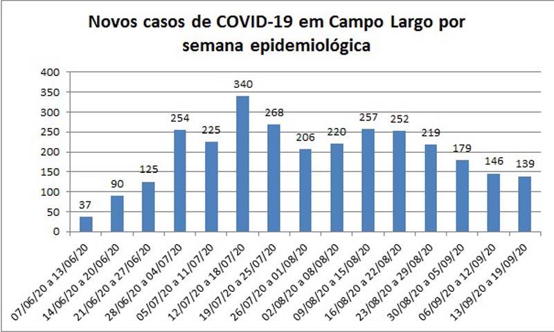 Semana epidemiológica fecha com 139 casos novos e cinco óbitos por Covid-19