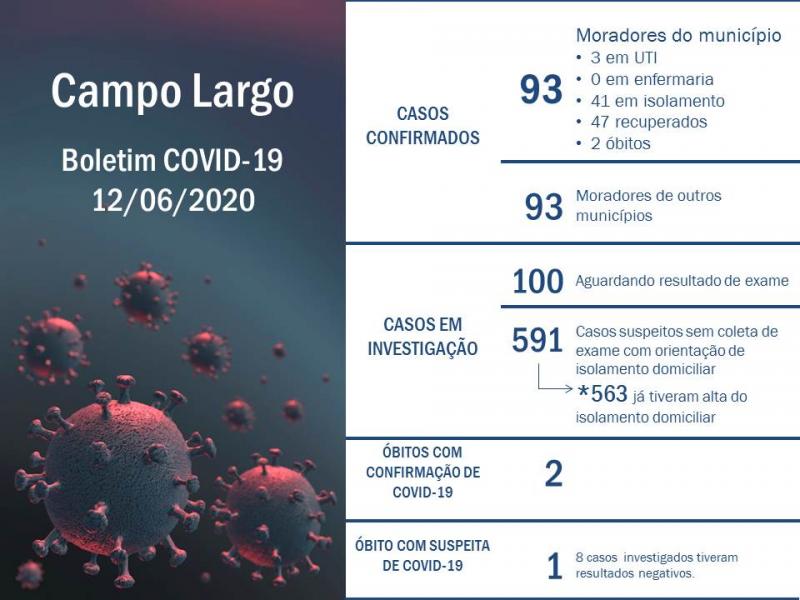 Com mais dez casos confirmados, Campo Largo chega aos 93 moradores contaminados.