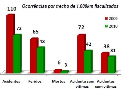 Acidentes apresentam redução