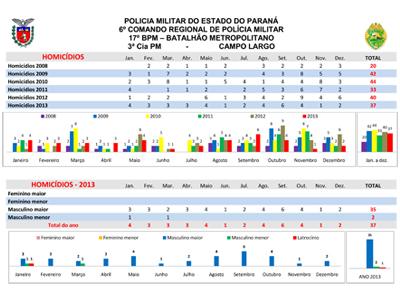 Homicídios em 2013