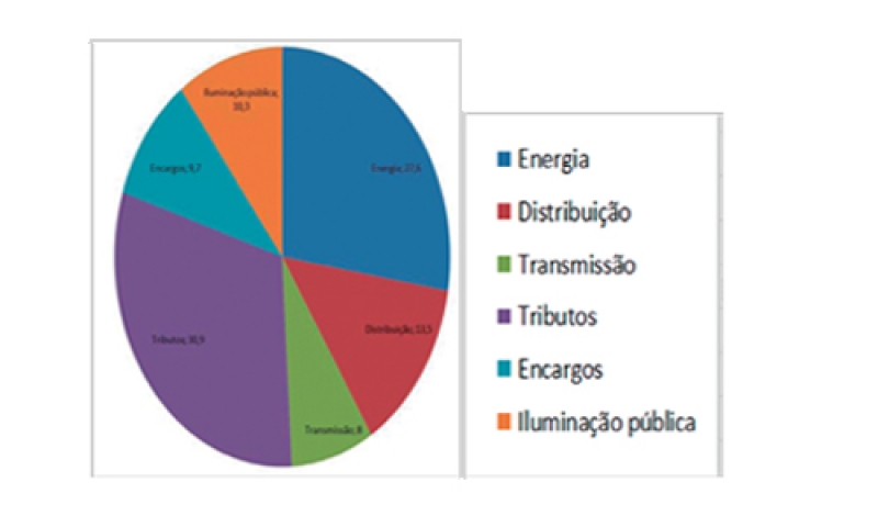 Mais da metade do valor da fatura de energia são impostos