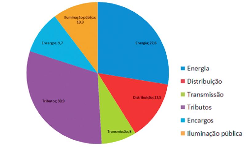 Carga tributária da energia é criticada pela Aneel