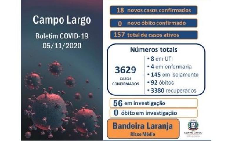 Mais 18 casos de Covid-19 são confirmados nesta quinta-feira em Campo Largo