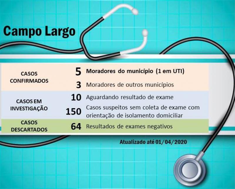 Boletim de casos com Covid-19