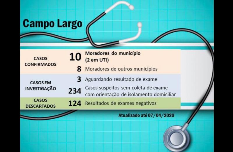 Campo Largo tem 18 casos de Covid-19