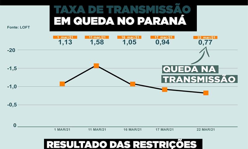  Taxa de transmissão da Covid-19 cai no Paraná, aponta estudo