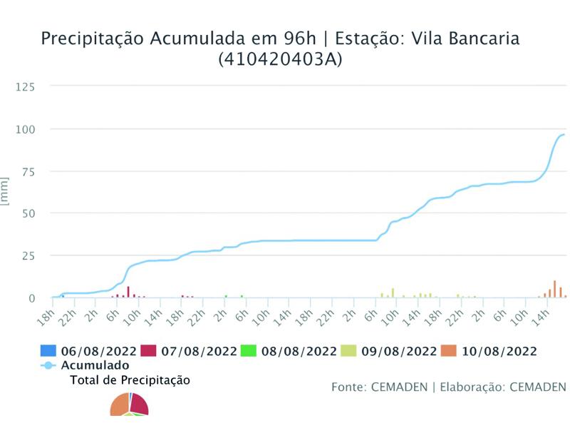 Quantidade de chuva acima do normal deixa Defesa Civil alerta