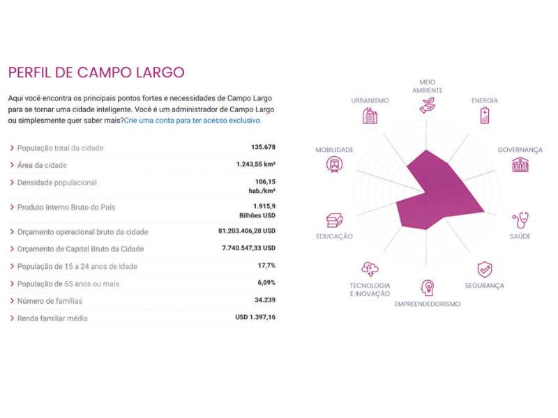 Campo Largo fica na 69ª posição no Ranking Cidades Inovadoras e Sustentáveis entre as 100 melhores do País