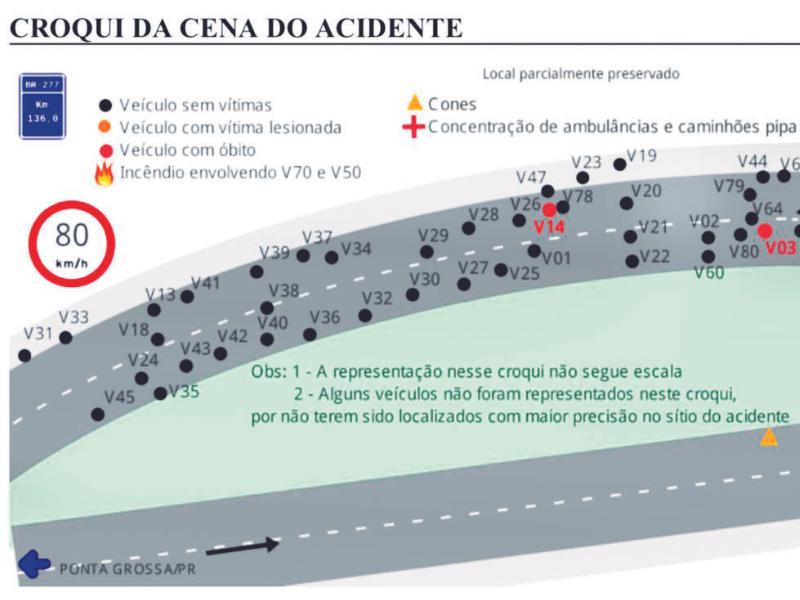 Laudo aponta envolvimento de 82 veículos em engavetamento em São Luiz do Purunã